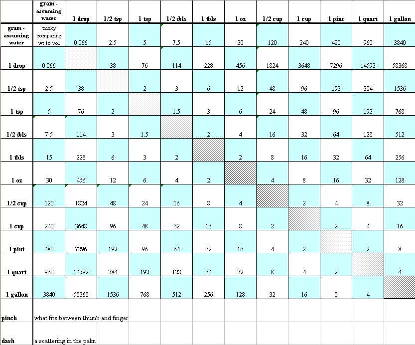 Conversion Table